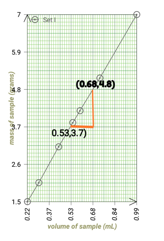 som (0.68,4.8) masựf sample (ams) 0.53,3.7) o 1.5 Ø volume of sample (mL)