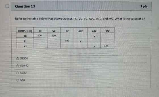 Question 13 1 pts Refer to the table below that shows Output, FC, VC, TC, AVC, ATC, and MC. What is the value of Z? OUTPUT (Q