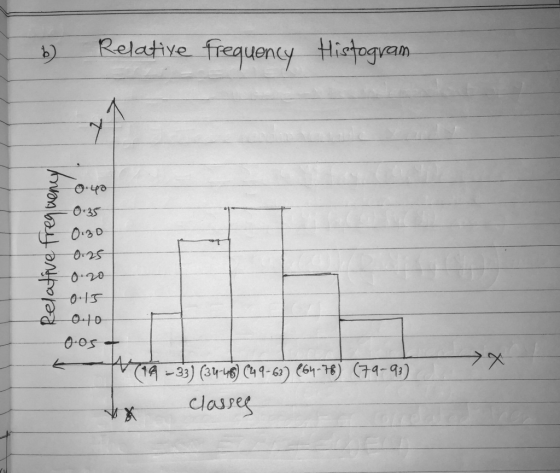 リーReledve frequency Histoguam 03D 0-20 o-os