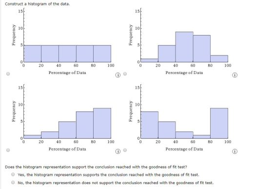 Construct a histogram of the data 15 15 10 0 40 60 80 100 80 100 20 20 40 60 Percentage of Data Percentage of Data 15 15 10 0 20 40 60 80 100 20 40 60 80 100 Percentage of Data Percentage of Data Does the histogram representation support the conclusion reached with the goodness of fit test? O Yes, the histogram representation supports the conclusion reached with the goodness of fit test. No, the histogram representation does not support the conclusion reached with the goodness of fit test