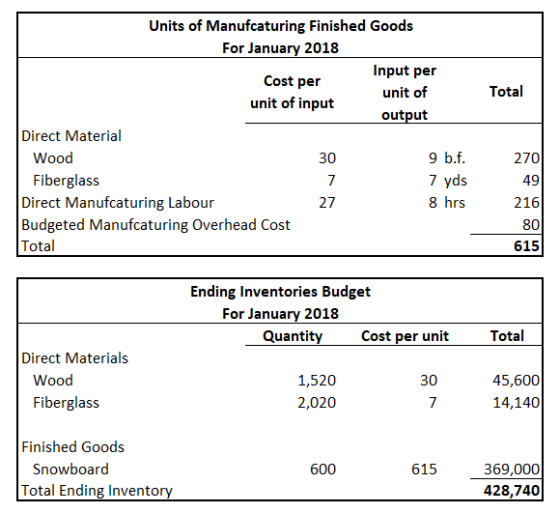 Total Units of Manufcaturing Finished Goods For January 2018 Input per Cost per unit of unit of input output Direct Material