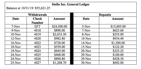 Stella Inc. General Ledger Balance at 10/31/19: $55,621.25 Date Deposits Amount Amount Date 7-Nov 9-Nov 10-Nov 12-Nov 16-Nov