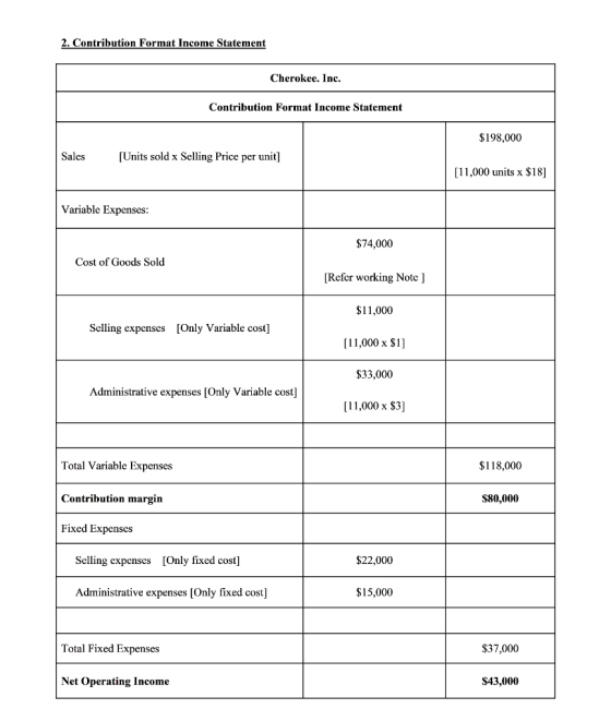2. Contribution Format Income Statement Cherokee. Inc Contribution Format Income Statement $198,000 Sales [Units sold x Selling Price per unit] [11,000 units x $18] Variable Expenses $74,000 [Refer working Note ] $11,000 Cost of Goods Sold Selling expenses [Only Variable cost] [11,000 x $1] $33,000 Administrative expenses [Only Variable cost] [11,000 x $3] Total Variable Expenses Contribution margin Fixed Expenses $118,000 S80,000 Selling expenses [Only fixed cost] $22,000 Administrative expenses [Only fixed cost] $15,000 Total Fixed Expenses $37,000 Net Operating Income S43,000