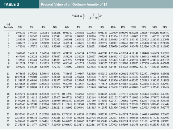 Present Value of an Ordinary Annuity of $1 TABLE 2 - - PVOA = (n) Periods 2% 3% 4% 5% 6% 7% 8% 9% 10% 11% 12% 15% 16% 17% 0.9