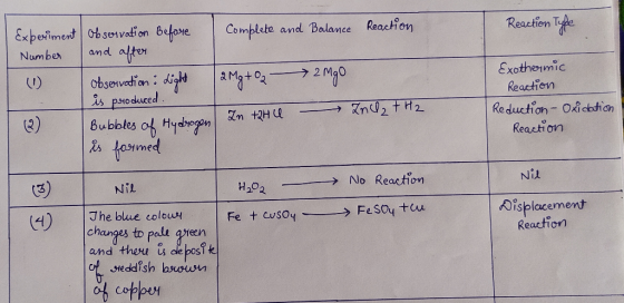 Experiment Observation before complete and Balance Reaction Reaction Type Number and after 2 Observation : Light | 2Mg +02 is