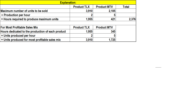 Explanation: Product TLX 3,910 Total Maximum number of units to be sold = Production per hour = Hours required to produce max