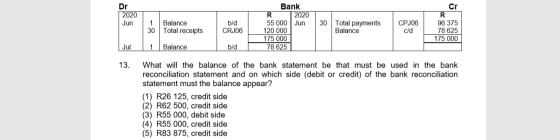 Cr Dr 2020 Jun R Jun Balance Total receipts b/d CRJO6 Bank 2020 55 000 120 000 175 000 78 625 30 Total payments Balance CPJ06