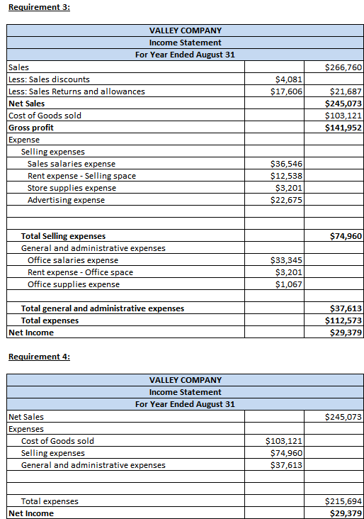 Requirement 3: $266,760 $4,081 $17,606 VALLEY COMPANY Income Statement For Year Ended August 31 Sales Less: Sales discounts L