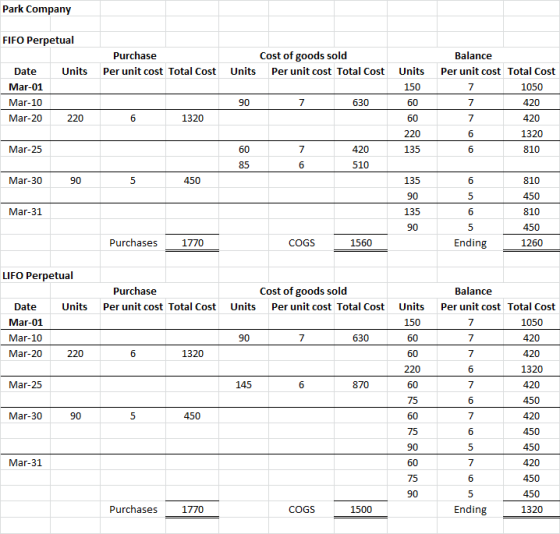 Park Company FIFO Perpetual Purchase Cost of goods sold Balance Units Per unit cost Total Cost Units Per unit cost Total Cost