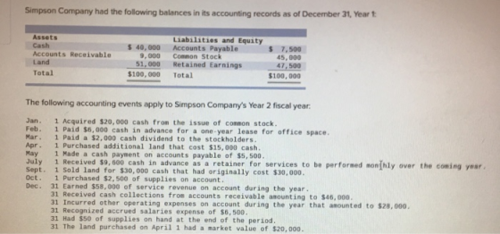 Simpson Company had the following balances in its accounting records as of December 31, Yeart Assets Cash Accounts Receivable