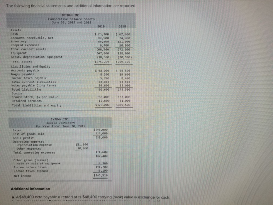 The following financial statements and additional information are reported. IKIBAN INC. Comparative Balance Sheets June 30, 2