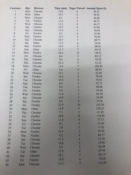 Customer Day Browser Time (min) 12.0 19.5 Pages Viewed Amount Spent (S) Mon Chrome Mon Chrome Wed Chrome Sun Chrome 54.52 94.90 26.68 44.73 66.27 67.80 36.04 55.96 70.94 68.73 54.04 48.05 64.16 158.51 84.12 59.20 91.62 126.40 Wed Other Tue Firefox Sat Firefox 10.5 Fri Firefox Wed Firefox 12.7 24.7 13.3 Tue Chrome Sat Other Sun Firefox Sun Other Mon Firefox 12 13 24.4 Fri Chrome Thu Chrome Thu Chrome Mon Chrome Fri Other Wed Chrome 18 14.0 15.1 10.2 68.45 32.69 78.58 74.43 32.73 20 21 Sat Firefox Tue Chrome Sun Chrome 48.66 54.66 Tue Firefox Fri Firefox Wed Chrome Sat Chrome Sat Firefox Fri Firefox 34.69 27.91 155.30 120.25 16.9 Mon Other Thu Chrome Fri Firefox 33 Sun Chrome Fri Chrome Tue Chrome Mon Firefox 41.20 134.40 37.17 52.09 31 59.99 37 Thu Firefox 55.58 Sat Chrome Tue Chrome Wed Chrome 36.48 67.44 60.14 70.38 110.65 Tue Other 15.9 Sat Chrome Fri Firefox 44 Mon Chrome