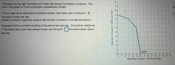 12 The figure to the right illustrates the trade-offs facing Ford Motor Company. The line in the graph is Fords production possibilities frontier 10 If Ford uses all its resources to produce trucks, how many can it produce? 9 thousand trucks per day. (Enter a numeric response using a real number rounded to one decimal place.) Suppose Ford is currently building 3 thousand cars per day. To build an additional 1 thousand cars, how many fewer trucks can be built? thousand fewer trucks per day 0 PPF o 1 2 3 4 5 6 7 8 9 10 11 12 13 14 Quantity of cars (1,000s per day)