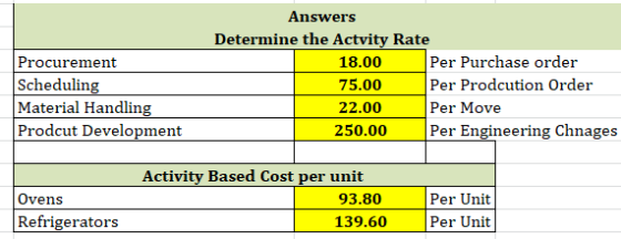 Procurement Scheduling Material Handling Prodcut Development Answers Determine the Actvity Rate 18.00 Per Purchase order 75.0