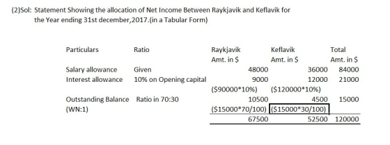 (2)Sol: Statement Showing the allocation of Net Income Between Raykjavik and Keflavik for the Year ending 31st december,2017.(in a Tabular Form) Raykjavik Amt. in $ Particulars Ratio Keflavik Total Amt. in $ Salary allowance Interest allowance Given 10% on Opening capital 48000 9000 Amt. in $ 36000 84000 12000 21000 ($90000*10%) ($120000*10%) Outstanding Balance Ratio in 70:30 10500 4500 15000 ($15000 70/10o) 15000 30/100]] 67500 52500 120000