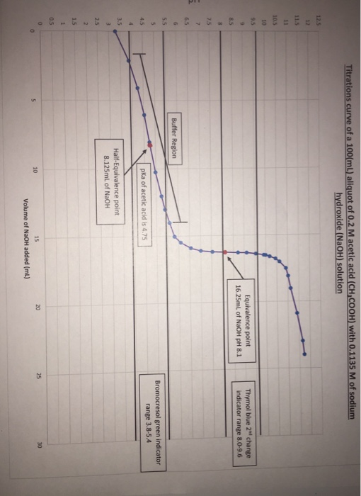 Titrations curve of a 100(mL) aliquot of 0.2 M acetic acid (CH,COOH) with 0.1135 M of sodium hydroxide (NaOH) solution Equiva