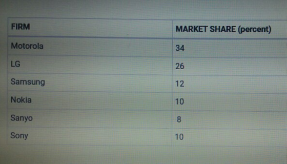 FIRM MARKET SHARE (percent) Motorola 34 LG 26 Samsung 12 Nokia 10 Sanyo 8 Sony 10