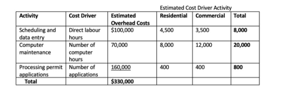 Estimated Cost Driver Activity Residential Commercial Total Activity Cost Driver Estimated Overhead Costs $100,000 4,500 3,50