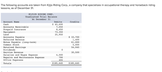 The following accounts are taken from Kijijo Riding Corp., a company that specializes in occupational therapy and horseback riding lessons, as of December 31 KÍJİJO RIDING CORP. Unadjusted Trial Balance At December 31 Debits $65,600 7,050 8,450 73,350 25,950 Credits Account Name Cash Accounts Receivable Prepaid Insurance Equipment Land Accounts Payable Deferred Revenue Notes Payable (long-term) Common Stock Retained Earnings Dividends Service Revenue Salaries and Wages Expense Repairs and Maintenance Expense Office Expenses Totals 33,700 1,400 61,000 5,000 54,045 30,500 4,000 790 455 $185,645 $185,645