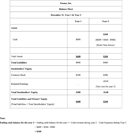 Emma, Inc. Balance Sheet December 31, Year 1 & Year 2 Year 1 Year 2 Assets $260 [S600 $560 - $900] [Refer Notc bclow] Cash $600 lotal Asscts S600 $260 Total Liabilitics $400 $400 Stockholders Equity $200 -$340 [Net Loss for ycar 2] $140 Common Stock $200 Retained Earnings Total Stockholders Equity Total Liabilities and Owners Equity [Total liabilities + Total Stockholders Equity] S200 S600 S260 Note: Ending cash balance for the year 2 = Ending cash balance for the year l + Cash revenue during year 2-Cash Expenses during Year 2 -$600 + $560 - $900 - $260