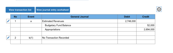 View transaction list View journal entry worksheet No Event General Journal Debit Credit a Estimated Revenues 2,746,000 Budgetary Fund Balance Appropriations 52,000 2,694,000 No Transaction Recorded