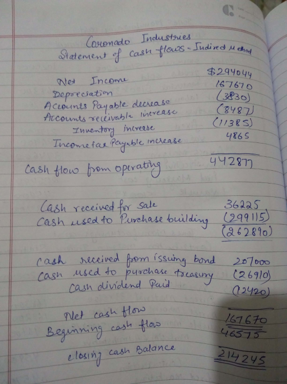 astemado Industsies net Incomu Depre cia 串29youy /67670 Actocints Payable dueuase830 Accow a 1383 486 S 4428m 36225 Cash nsed to purchase building-(249115) Lash received for Sale a62810) ssuing bond 21boo cash divideny (2691o is casn used to puzchase stagu ー Net cash ttno elosin cash Balance 214 2yS