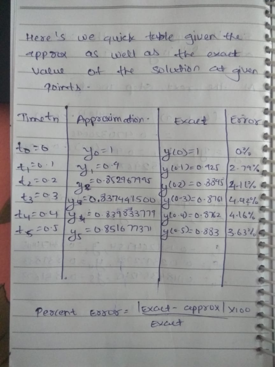 Heres we quick table given the app dox as well as the exact Value of the solution at given points - Timetn Approximation - E