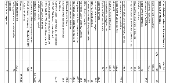 Consolidated Condensed Balance Sheets - USD ($) $ in Millions F/S Mar. 30, 2019 DR $80.60 401.2 CR 25.7 Cash and cash equival