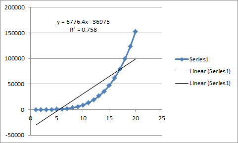 200000 y = 6776.4x - 36975 R2 = 0.758 150000 100000 -Series1 -Linear (Series1) -Linear (Series1) 50000 0 0 5 10 15 20 25 -500