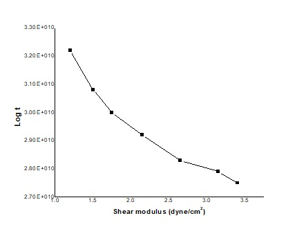 3.30E4019 3.20E+010 3.10E+0101 30.00E010 2.90E+010 2.00E+010 2.70E+010. 15 Shear modulus (dyne/cm)