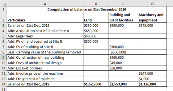 Machinery and equipment $975,000 Computation of balance on 31st December 2019 Building and 2 Particulars Land plant facilitie