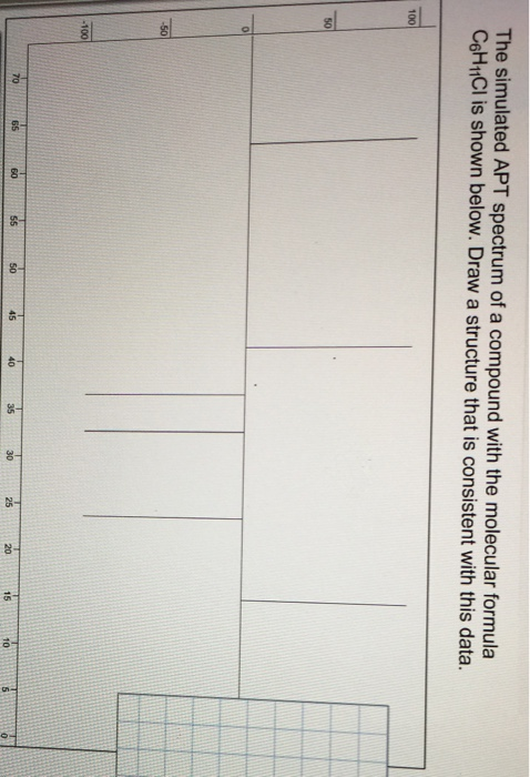 The simulated APT spectrum of a compound with the molecular formula C6H11Cl is shown below. Draw a structure that is consiste