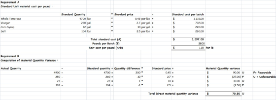 Requirement A Standard Unit material cost per pound: * Standard price Whole Tomatoes Vinegar Corn Syrup Salt Standard Quantit