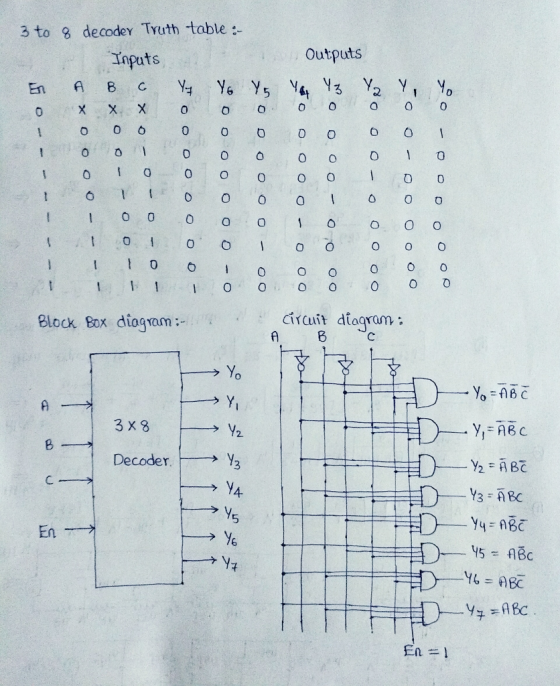 3 to 8 decoder Truth table Outputs Inputs 0 0 O O O O O 0 Block Box diagrom Circuit dtagram. 8 c 8 1o Yo 8 C 8 Decoder 4- уз-