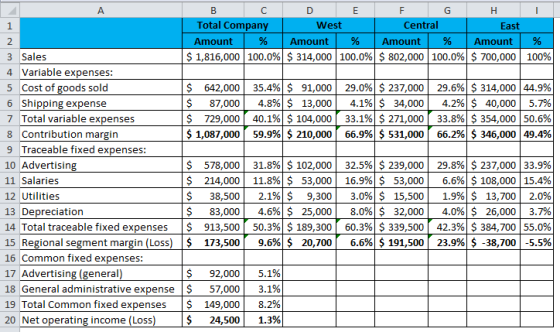 А B C D E F G H 1 Total Company West Central East 2 Amount % Amount % Amount % Amount % 3 Sales $ 1,816,000 100.0% $ 314,000
