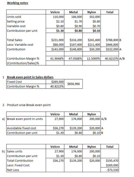 Working notes Total Units sold Selling price Variable cost Contribution per unit Velcro 110,000 $2.10 $0.80 $1.30 Metal 186,0