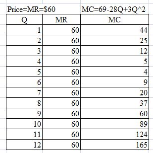 Price=MR=S60 | MR MC=69-2sQ+3Q^2 MC নিলনালিঃ