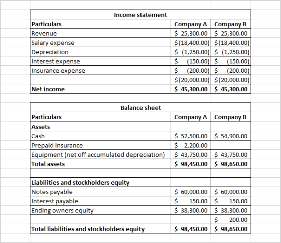 Income statement Particulars Revenue Salary expense Depreciation Interest expense Insurance expense CompanyA Company B $25,30