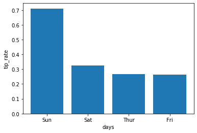 0.7 0.6 0.5 0.4 tip_rate 0.3 0.2 0.1 0.0 Sun Sat Thur Fri days