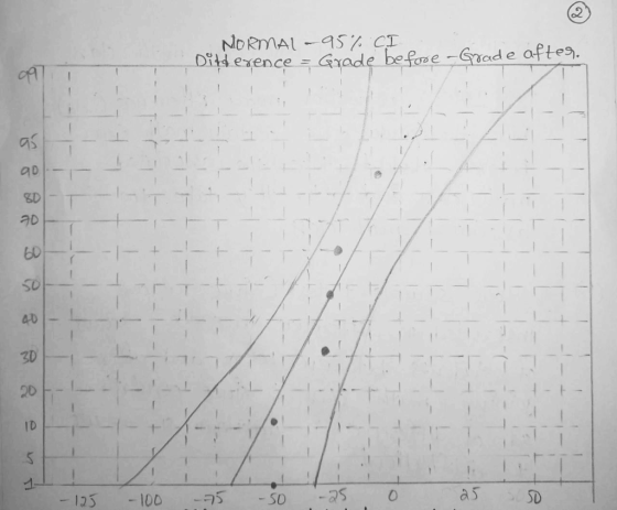 NORMAL -95% CI .. Ditd exence = Grade befose - Grade after. 77 -T-I-TT + -_ ------ ī7-1! +- L -|--|-- TTTT - 125 -100 -75 -50