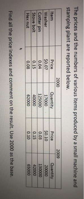 The prices and the numbers of various items produced by a small machine and stamping plant are reported below. 2000 2009 Item