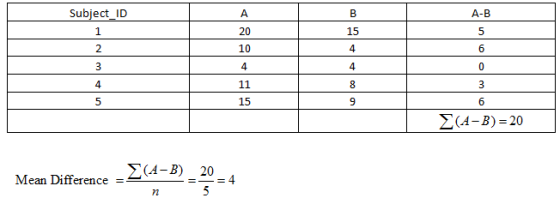 Subject_ID A-B 20 15 4 4 きち 2 10 6 4 15 6 Σ(A-B)-20 Mean Difference (4-3)=20-4