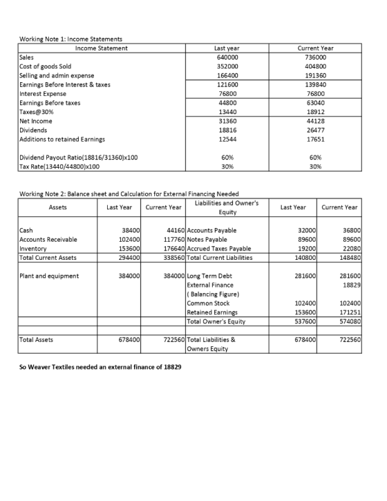 Working Note 1: Income Statements Income Statement Sales Cost of goods Sold Selling and admin expense Earnings Before Interes