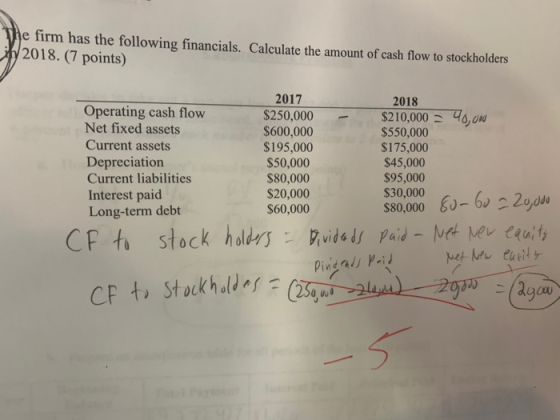 The firm has the following financials. Calculate the amount of cash flow to stockholders it/2018. (7 points) Operating cash f