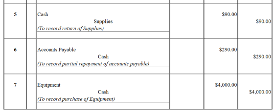 Cash $90.00 Supplies S90.00 To record return of Supplies) Accounts Payable $290.00 Cash $290.00 To record partial repayment o