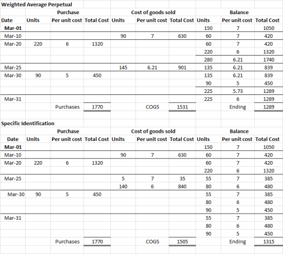 Weighted Average Perpetual Purchase Cost of goods sold Balance Date Units Per unit cost Total Cost Units Per unit cost Total