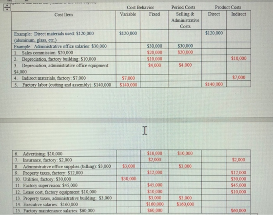 Cost Behavior Variable Fixed Period Costs Selling & Administrative Costs Product Costs Direct Indirect Cost Item $120,000 $12
