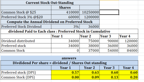 Current Stock Out-Standing Shares Common Stock @ $25 410000 10250000 Preferred Stock 3% @$20 60000 1200000 Compute the Annual