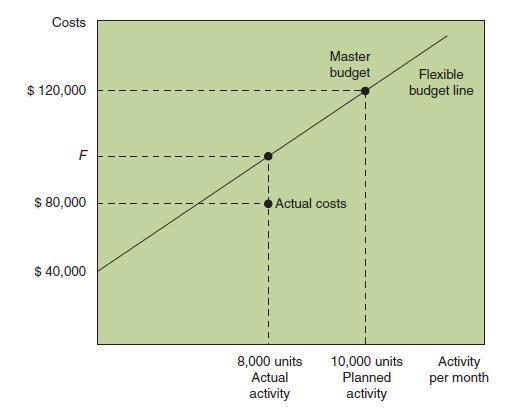 Costs Master budget ---------------------- $ 120,000 $ 120,000 Flexible budget line F -------------- $ 80,000 -------- -----