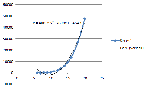 60000 50000 y = 408.29x2 -7698x + 34543 40000 30000 -Series1 – Poly. (Series1) 20000 10000 0 0 5 10 15 20 25 -10000
